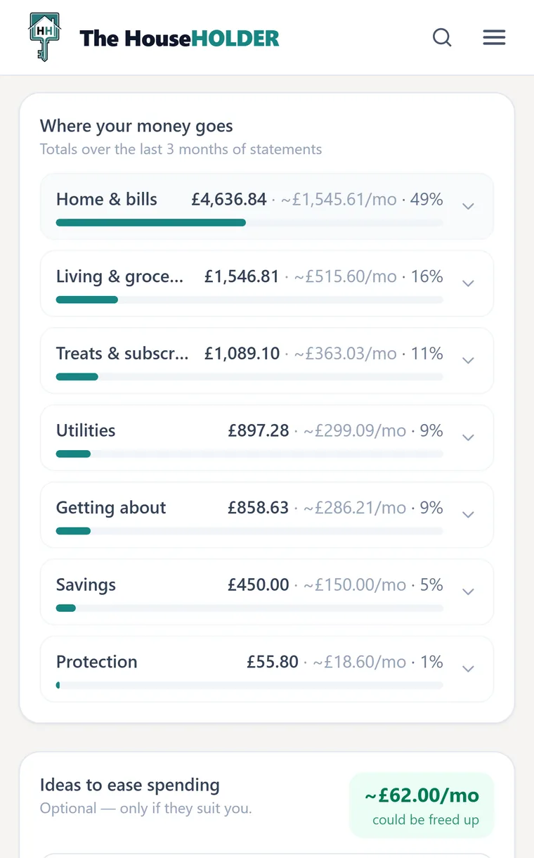 A Where your money goes panel: seven spending categories — home and bills, living and groceries, treats and subscriptions, utilities, getting about, savings, protection — each with a three-month total, a monthly average and a share bar.